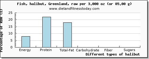 nutritional value and nutritional content in halibut